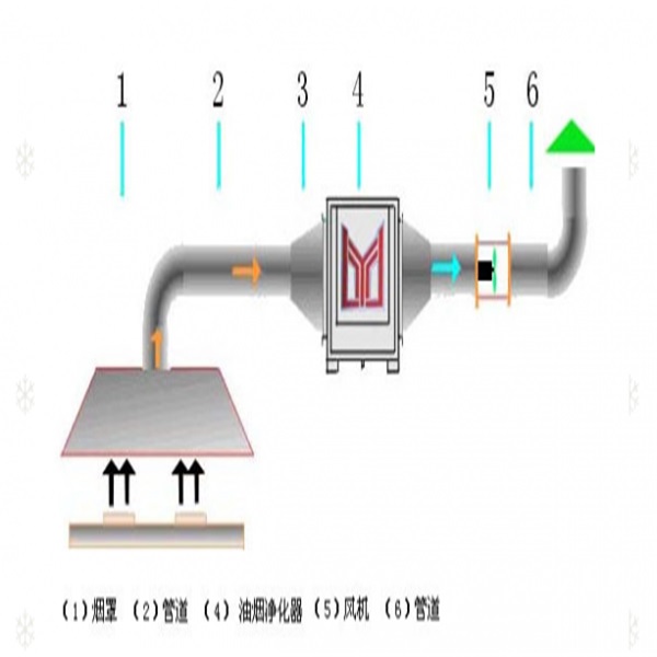 成都油煙凈化工程 興發廚具廚房排煙送風設計布